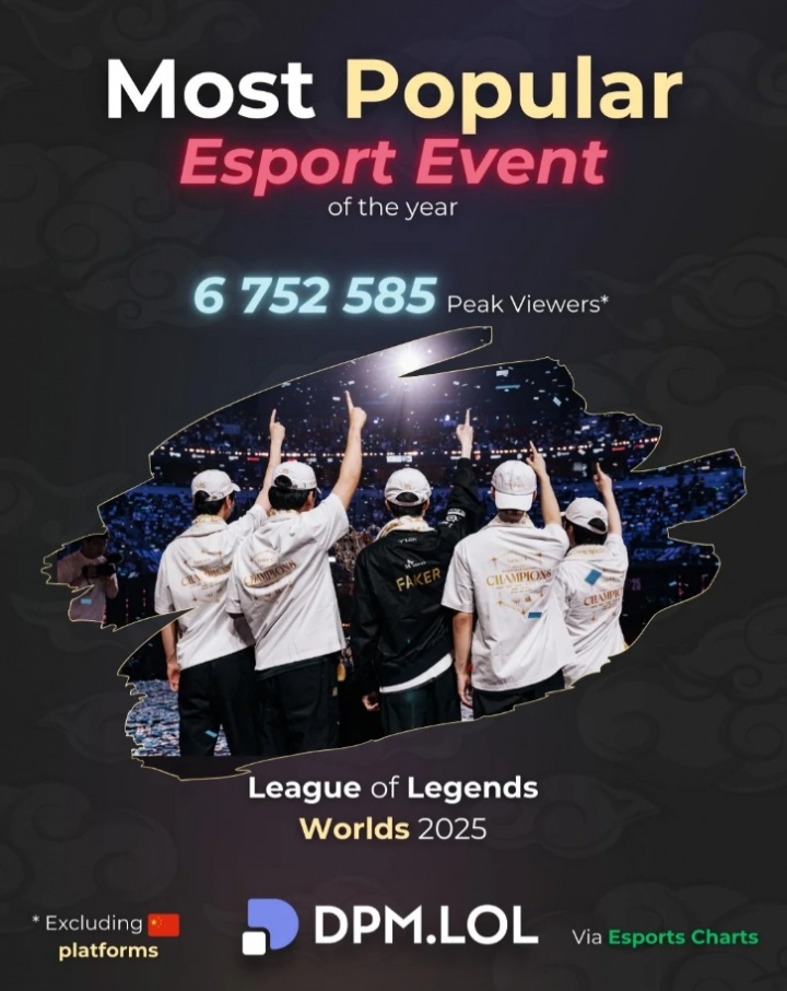 近七百万观看人次！外媒统计2025年度最受欢迎的电子竞技赛事：2025全球总决赛
